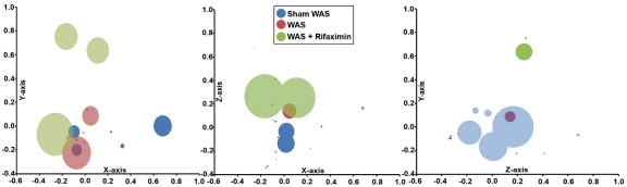 Bacterial community composition analyzed with nonmetric multidimensional scaling plots using a θYC distance matrix of operational taxonomic unit−based data. Circles represent distinct bacterial communities identified in luminal contents of terminal ileum of individual rats. Circles that appear larger are closer in the axis not represented and circles that are smaller are farther away in the axis not represented; some circles have been made transparent.